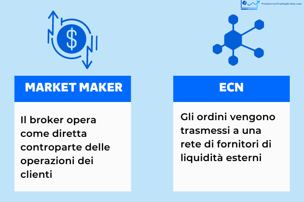 spiegazione della differenza tra i broker market maker e i broker ECN come FP Markets