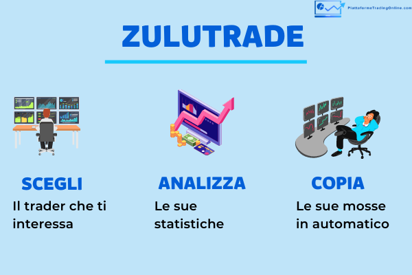 cos'è e come funziona il trading automatico con la funzionalità ZuluTrade